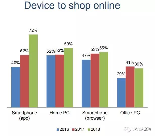 2018年越南电商市场调查报告：Shopee、Lazada雄踞市场