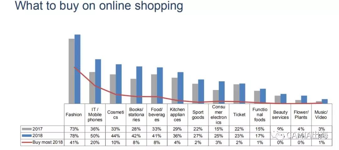 2018年越南电商市场调查报告：Shopee、Lazada雄踞市场