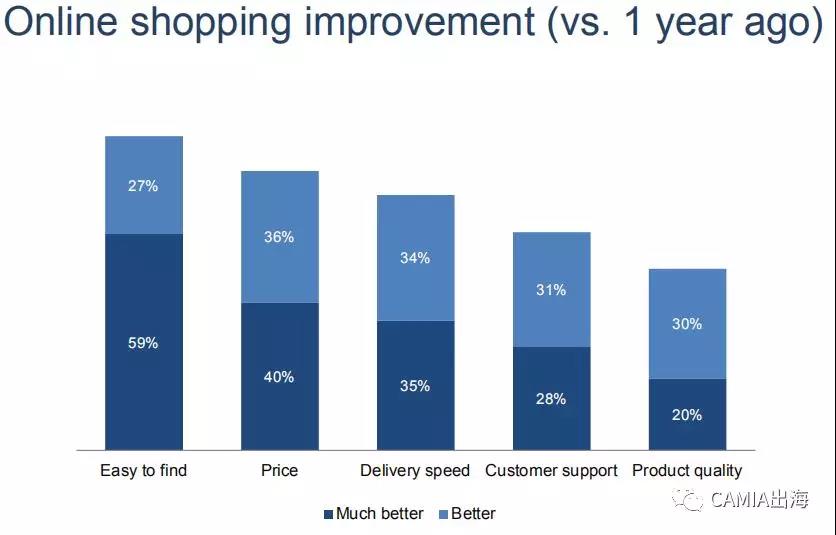 2018年越南电商市场调查报告：Shopee、Lazada雄踞市场