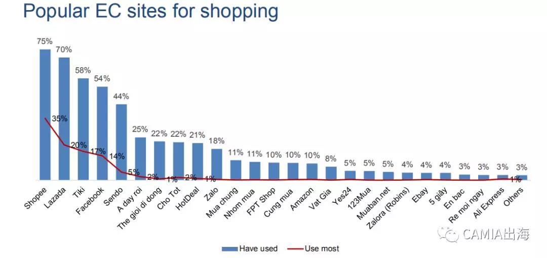 2018年越南电商市场调查报告：Shopee、Lazada雄踞市场
