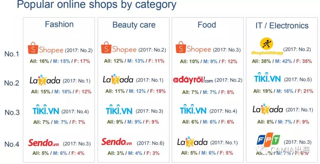 2018年越南电商市场调查报告：Shopee、Lazada雄踞市场