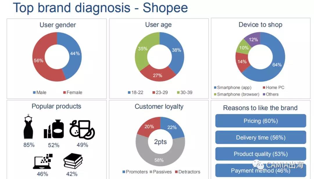 2018年越南电商市场调查报告：Shopee、Lazada雄踞市场