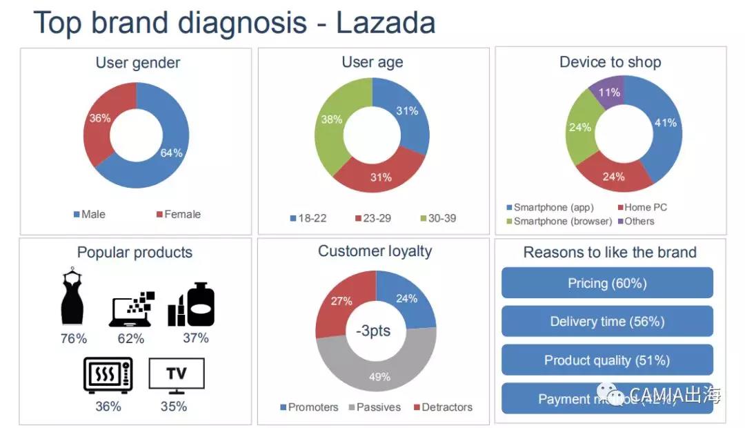 2018年越南电商市场调查报告：Shopee、Lazada雄踞市场