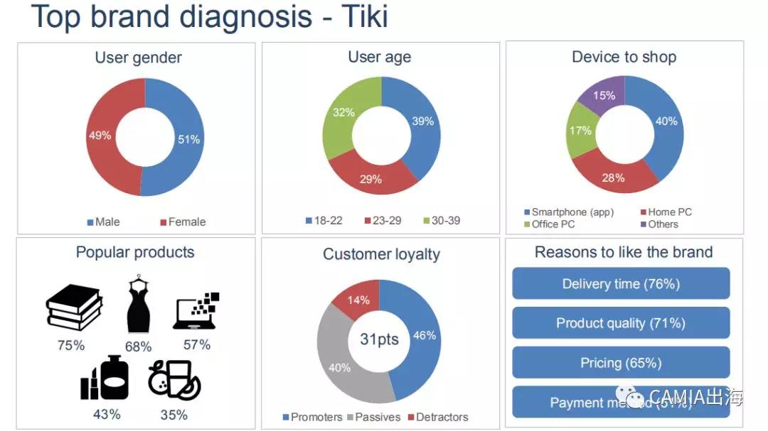 2018年越南电商市场调查报告：Shopee、Lazada雄踞市场