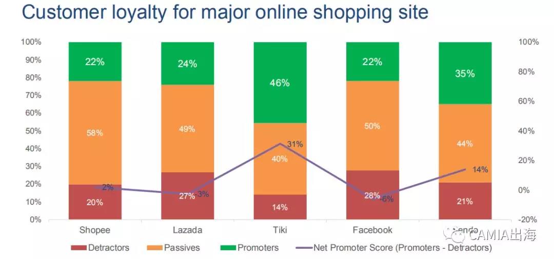 2018年越南电商市场调查报告：Shopee、Lazada雄踞市场