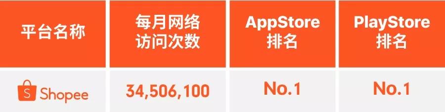 东南亚Top 3全拿下！2018 Shopee 12.12越南、泰国爆款推荐