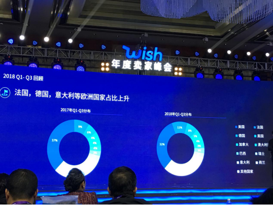 Wish卖家大会公布2018核心数据及未来5大战略