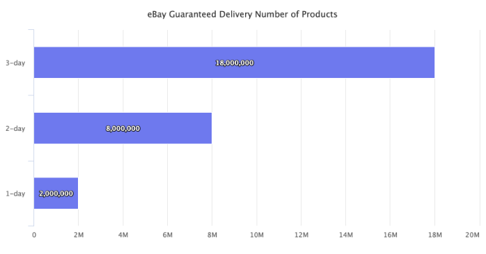 eBay的保证送达（Guaranteed Delivery）服务正面临着哪些挑战？