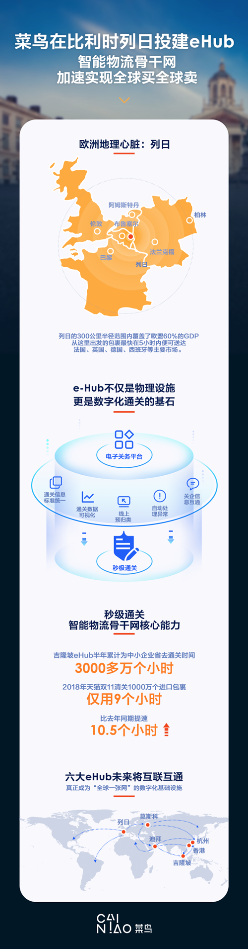 菜鸟在比利时投建eHub，智能物流骨干网加速实现全球买全球卖