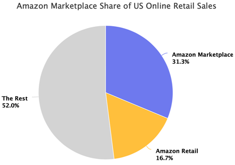 美媒竟称亚马逊平台为“最容易被忽视的平台”，为什么？ 