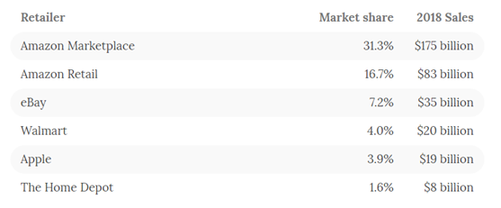 美媒竟称亚马逊平台为“最容易被忽视的平台”，为什么？ 