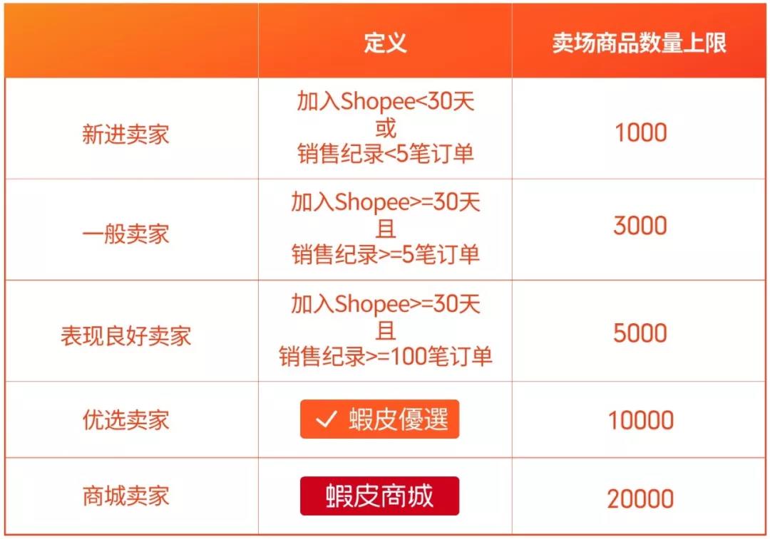 新政解读！Shopee台湾卖场商品数量规范