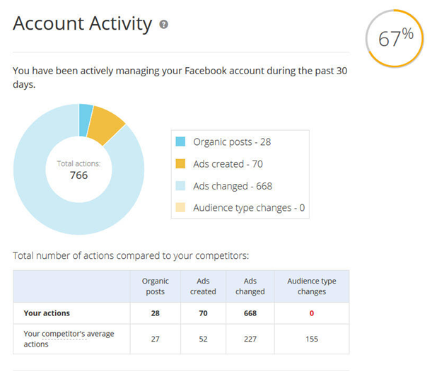 ​Facebook广告全攻略，教你打造低成本高ROI营销广告