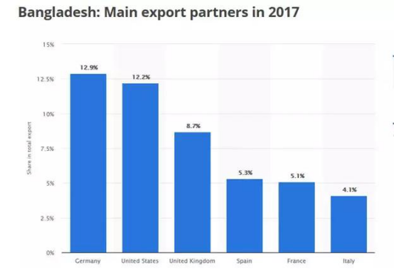 孟加拉服装对中国出口大增230％！正寻求中国市场免税准入，抢中国服装厂“饭碗”！