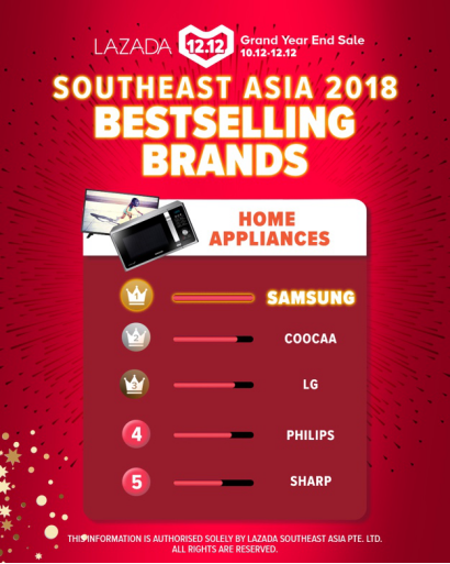 13亿次用户访问量！ Lazada晒11.11和12.12战绩