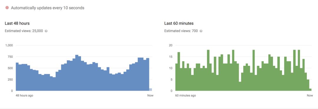 海外如何做好YouTube視頻營(yíng)銷：追蹤這11個(gè)關(guān)鍵指標(biāo)