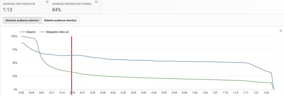 海外如何做好YouTube視頻營(yíng)銷：追蹤這11個(gè)關(guān)鍵指標(biāo)