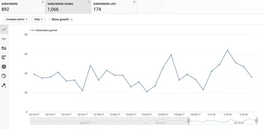 海外如何做好YouTube視頻營(yíng)銷：追蹤這11個(gè)關(guān)鍵指標(biāo)