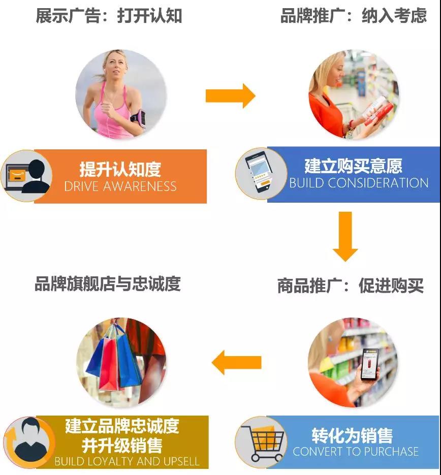盘点2018流量商机，彻底告别亚马逊广告转化不理想