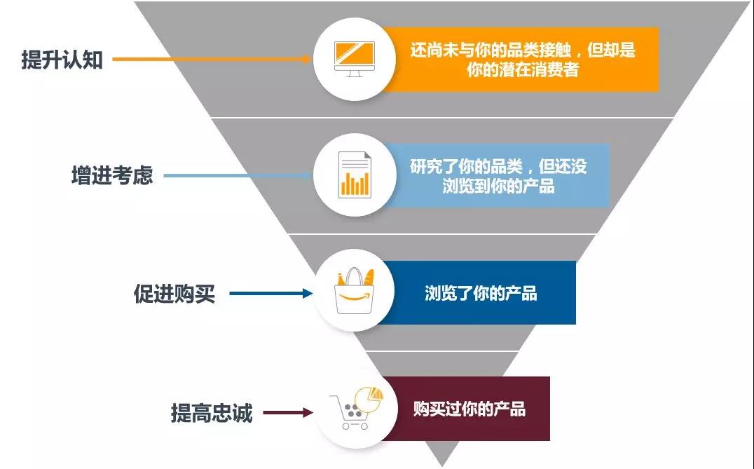 盘点2018流量商机，彻底告别亚马逊广告转化不理想