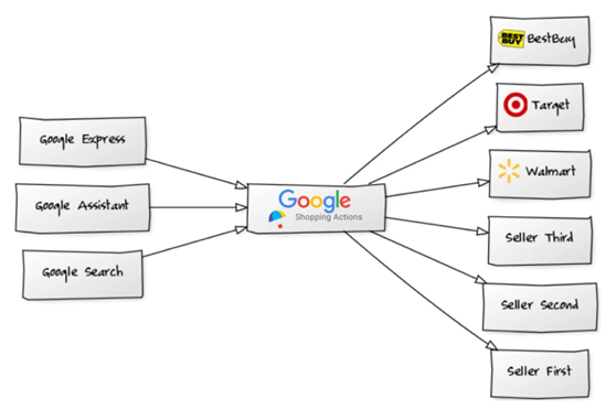 京东或将在谷歌的购物平台上开设旗舰店