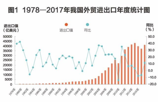改革开放40年，成为全球货物贸易第一大国的秘密都在这些数字里