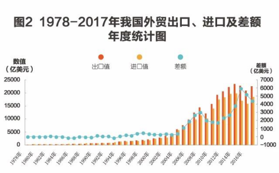 改革开放40年，成为全球货物贸易第一大国的秘密都在这些数字里