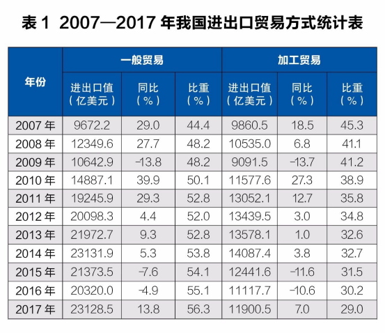 改革开放40年，成为全球货物贸易第一大国的秘密都在这些数字里