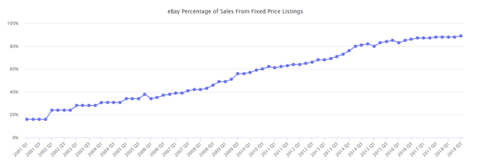 这些扎根美国电商市场的平台，2018年表现如何？