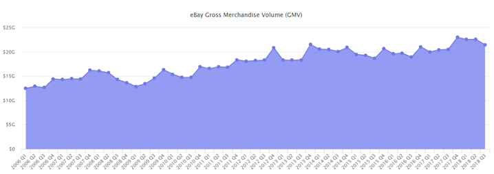这些扎根美国电商市场的平台，2018年表现如何？