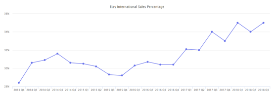 这些扎根美国电商市场的平台，2018年表现如何？