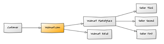 这些扎根美国电商市场的平台，2018年表现如何？
