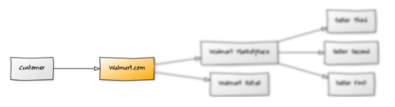 这些扎根美国电商市场的平台，2018年表现如何？