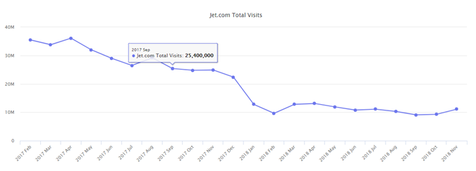 这些扎根美国电商市场的平台，2018年表现如何？