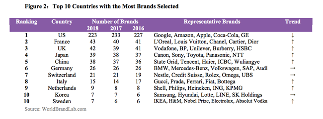 2018世界品牌500强榜单公布：亚马逊上升至第一，中国38个品牌入选