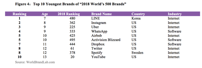 2018世界品牌500强榜单公布：亚马逊上升至第一，中国38个品牌入选