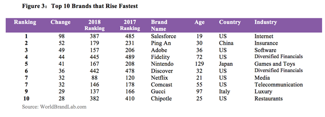 2018世界品牌500强榜单公布：亚马逊上升至第一，中国38个品牌入选