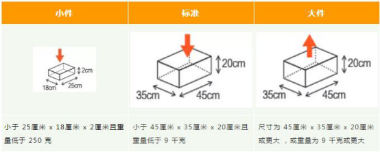 亚马逊欧洲和亚马逊日本费用大调整！