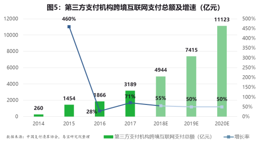 易宝研究院：蓝海变红海，第三方跨境支付如何突围？