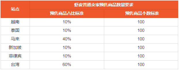 2019 Shopee普通卖家预售商品数量要求