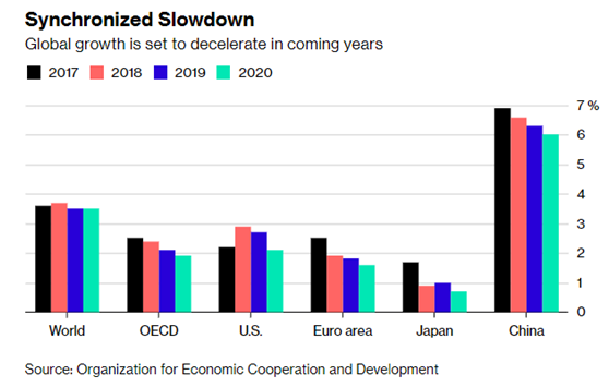 外媒：受中美貿(mào)易戰(zhàn)影響，全球經(jīng)濟(jì)增長(zhǎng)將在2019年放緩