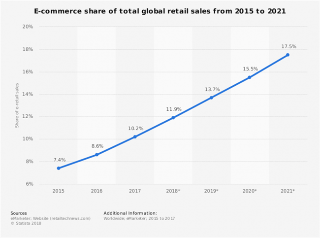 2019年全球電商市場10大趨勢增長報告