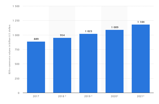 2019年全球電商市場10大趨勢增長報告