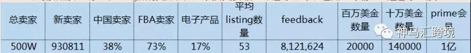 2018亚马逊有多少店铺？卖家们又增加了多少竞争对手？