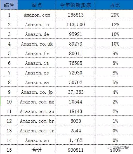 2018亚马逊有多少店铺？卖家们又增加了多少竞争对手？
