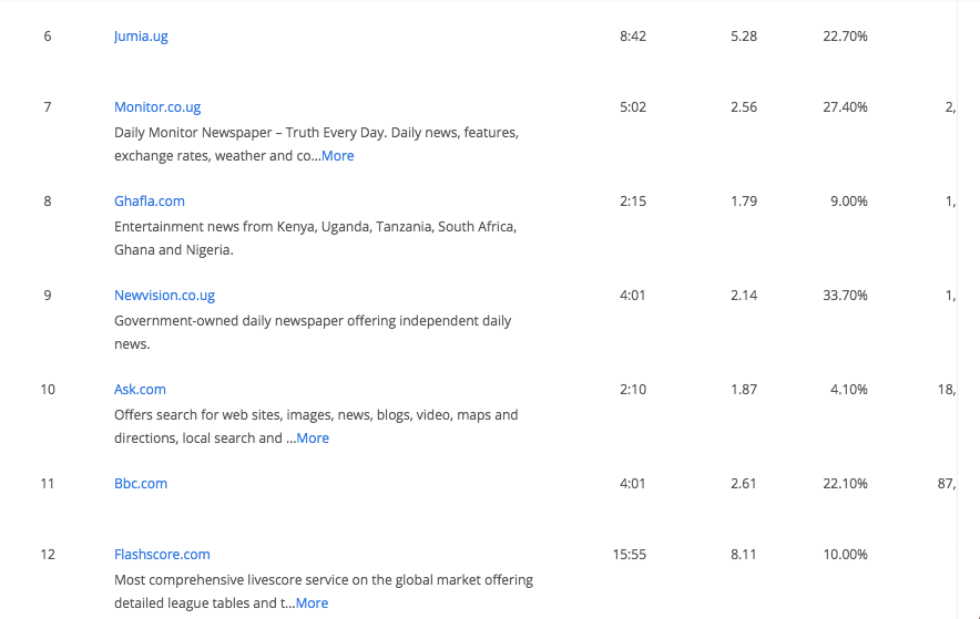 Jumia成为乌干达头号购物网站，黑五访问量高达160万次