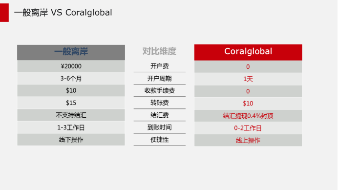 Coralglobal外贸结算服务上线，传统外贸收款可以不传统