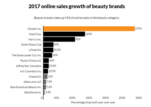美国美妆电商市场报告：销售额增长达24%，Top品牌占近一半份额