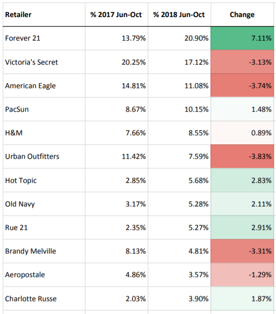 盘点:2018年美国Z世代消费者热衷的零售品牌 盘点:2018年美国Z世代消费者热衷的零售品牌