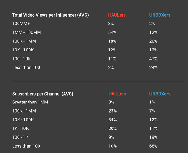 2018年YouTube网红营销报告出炉，原来速卖通和亚马逊都在这样做推广